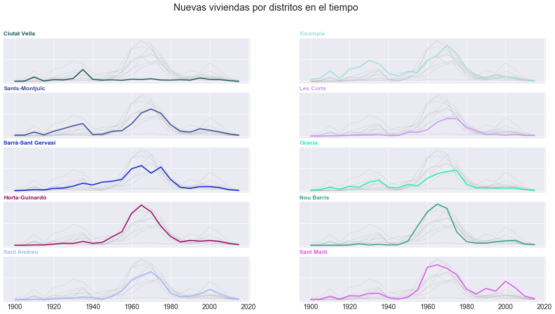 Evolución de la vivienda por distritos