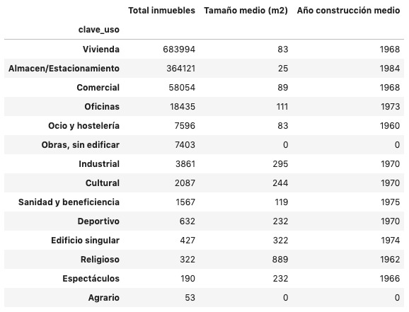Tipos de inmuebles
