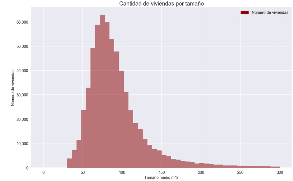 Distribución de viviendas por tamaño