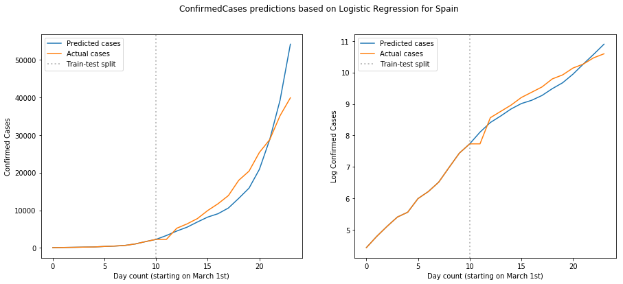 Regresión sobre la evolución de casos en España