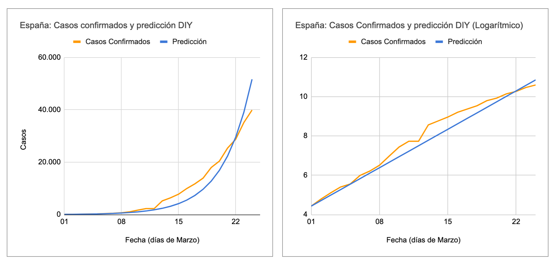 Comparación con una regresión elaborada manualmente