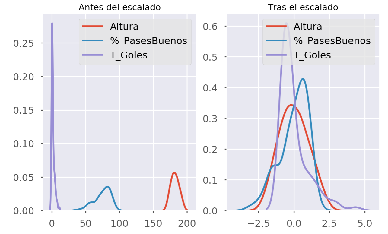 Datos de jugadores después del escalado