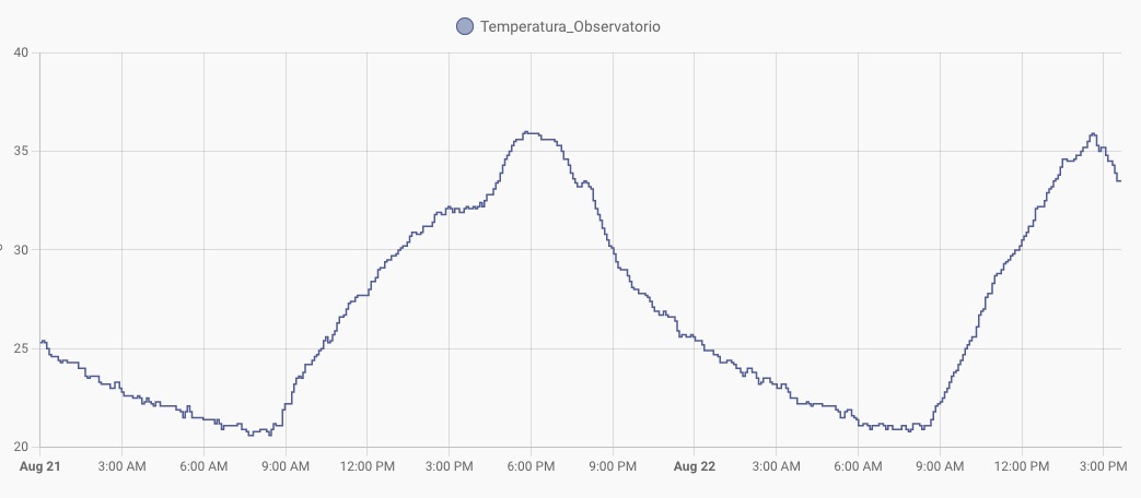 Temperatura interior del observatorio en agosto