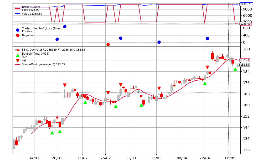Resultado del backtest de la estrategia