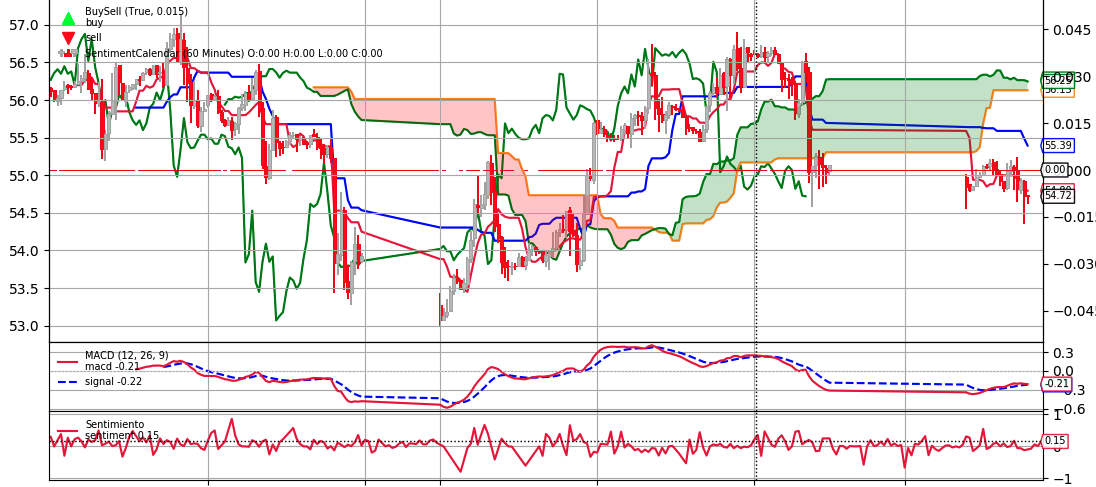Indicador Ichimoku aplicado al petróleo